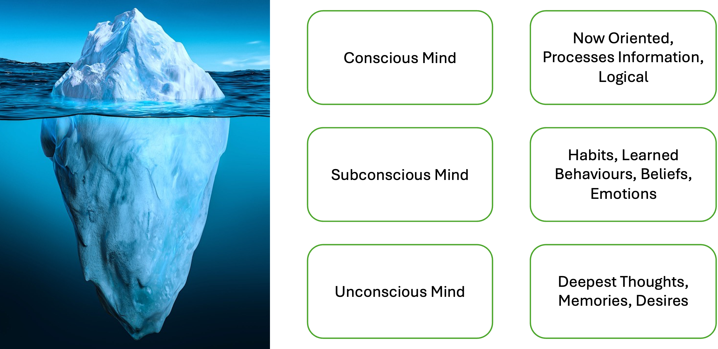 Levels of Mind